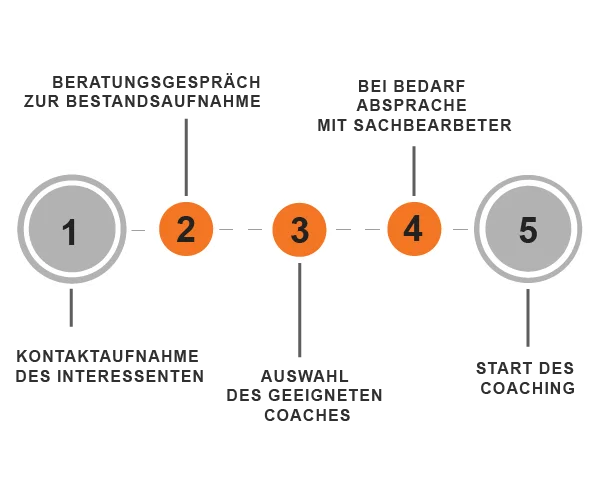 Coaching-Prozess bei Orangewerk: Vom kostenlosen Beratungsgespräch bis zum Start des Coachings