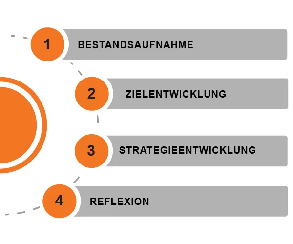 Kompetenzaufbau in vier Schritten: Bestandsaufnahme, Zielentwicklung, Strategieentwicklung, Reflexion